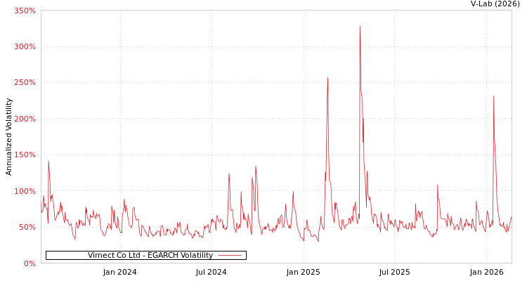 graph of Virnect Co Ltd EGARCH