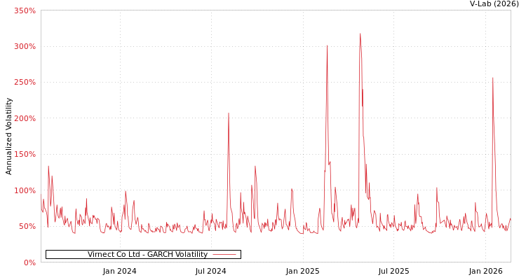 graph of Virnect Co Ltd GARCH