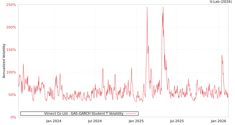 graph of Virnect Co Ltd GAS-GARCH-T