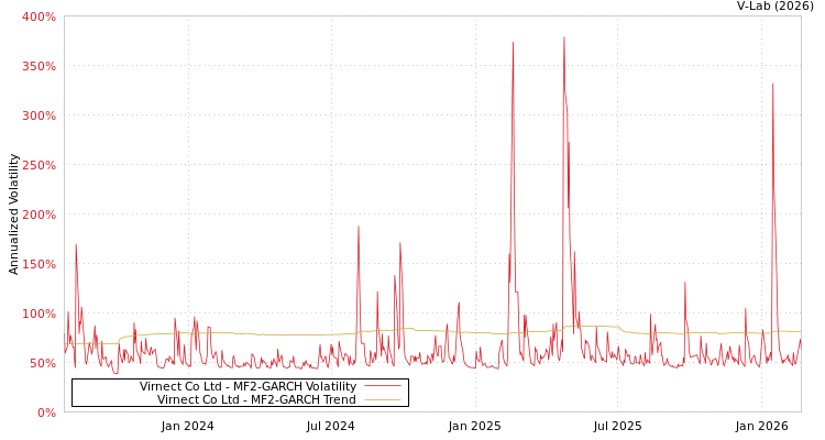 graph of Virnect Co Ltd MF2-GARCH