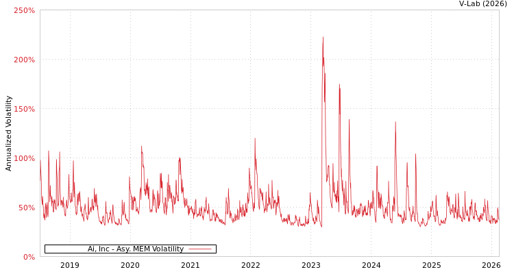 graph of Ai, Inc AMEM