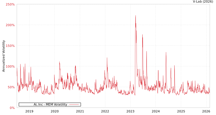 graph of Ai, Inc MEM