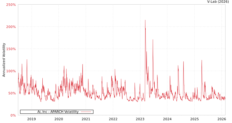 graph of Ai, Inc APARCH