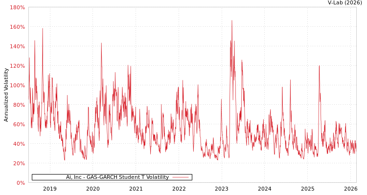 graph of Ai, Inc GAS-GARCH-T