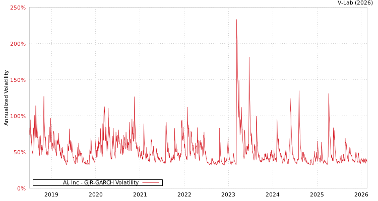 graph of Ai, Inc GJR-GARCH