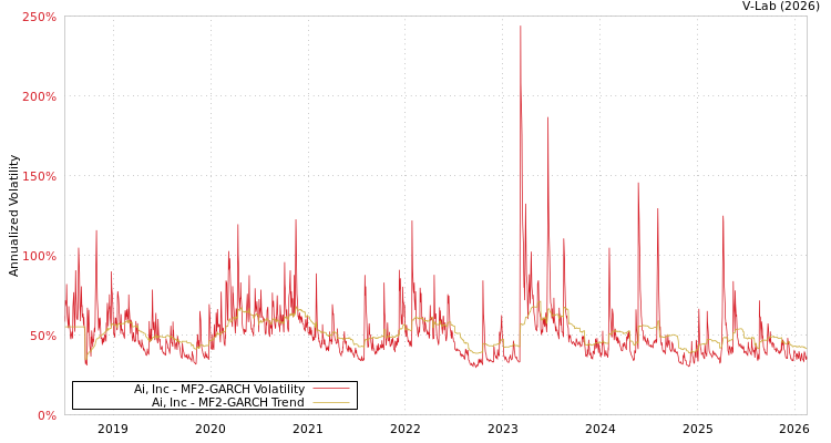 graph of Ai, Inc MF2-GARCH
