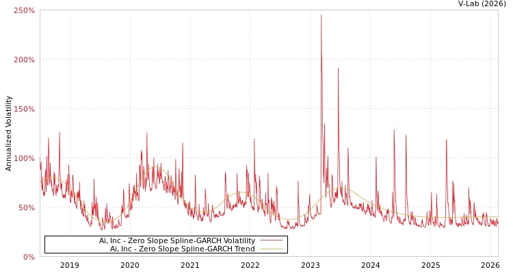 graph of Ai, Inc S0GARCH