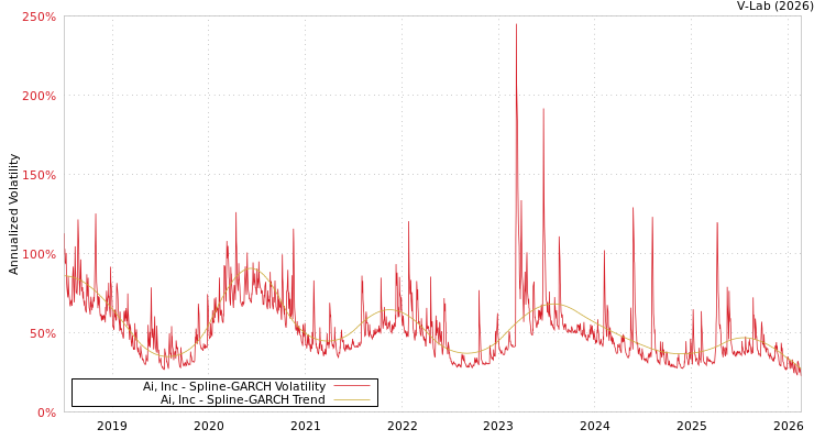 graph of Ai, Inc SGARCH