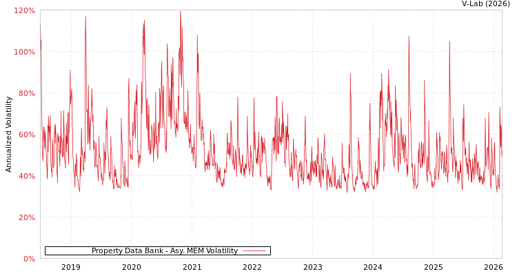 graph of Property Data Bank AMEM