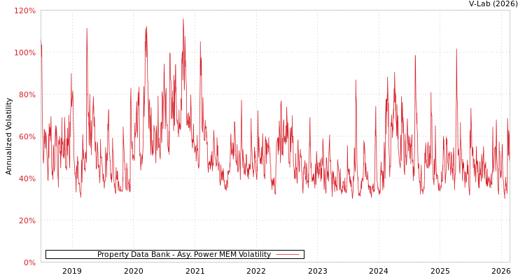 graph of Property Data Bank APMEM