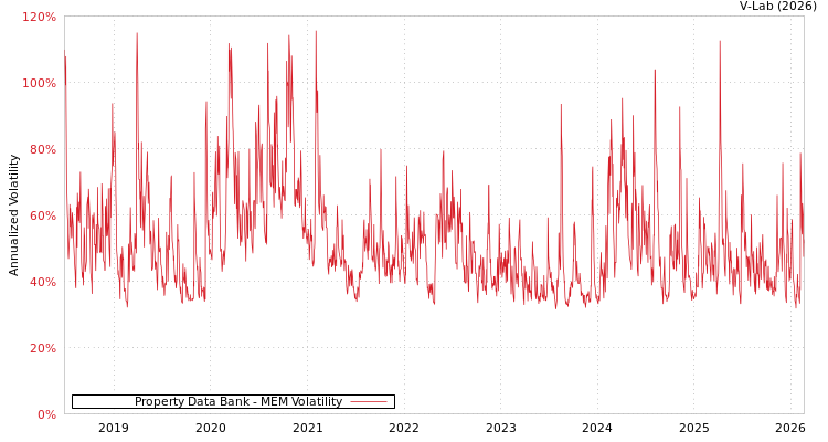 graph of Property Data Bank MEM