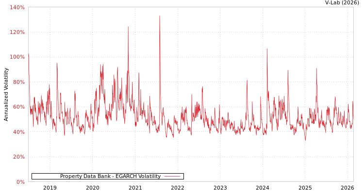 graph of Property Data Bank EGARCH
