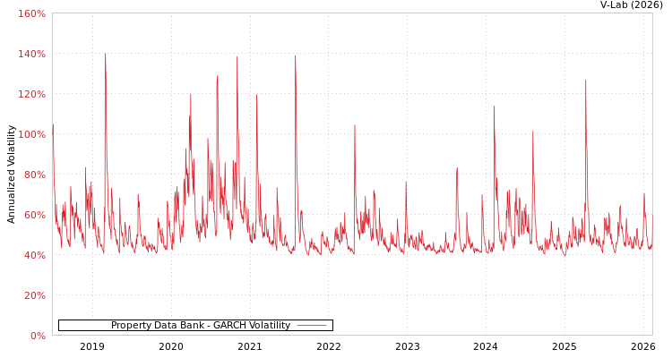 graph of Property Data Bank GARCH