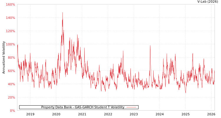 graph of Property Data Bank GAS-GARCH-T