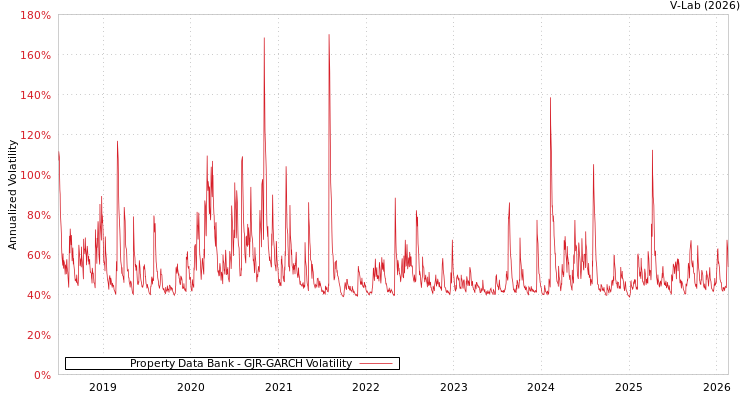 graph of Property Data Bank GJR-GARCH