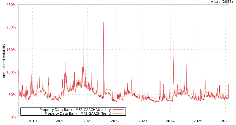 graph of Property Data Bank MF2-GARCH