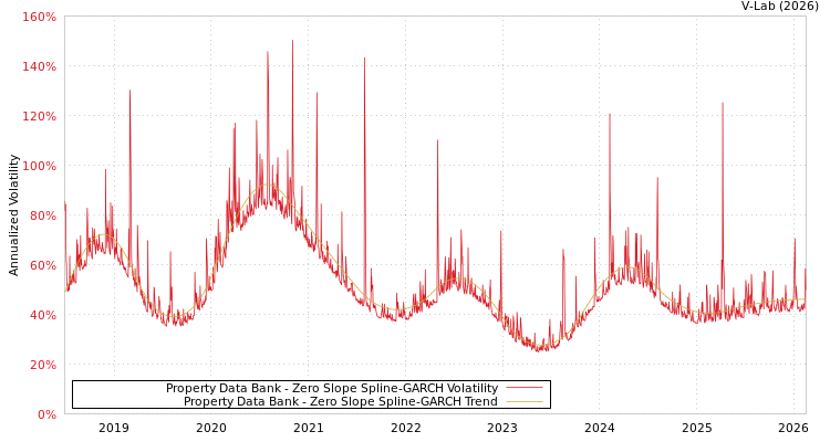 graph of Property Data Bank S0GARCH
