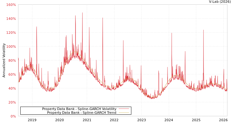 graph of Property Data Bank SGARCH