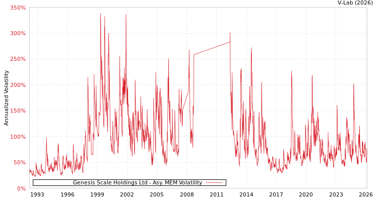 graph of Genesis Scale Holdings Ltd AMEM
