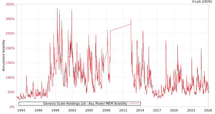 graph of Genesis Scale Holdings Ltd APMEM
