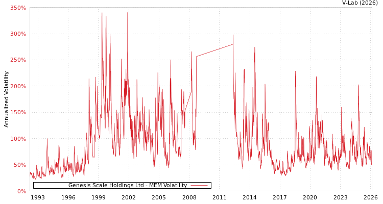 graph of Genesis Scale Holdings Ltd MEM