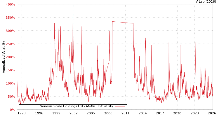 graph of Genesis Scale Holdings Ltd AGARCH