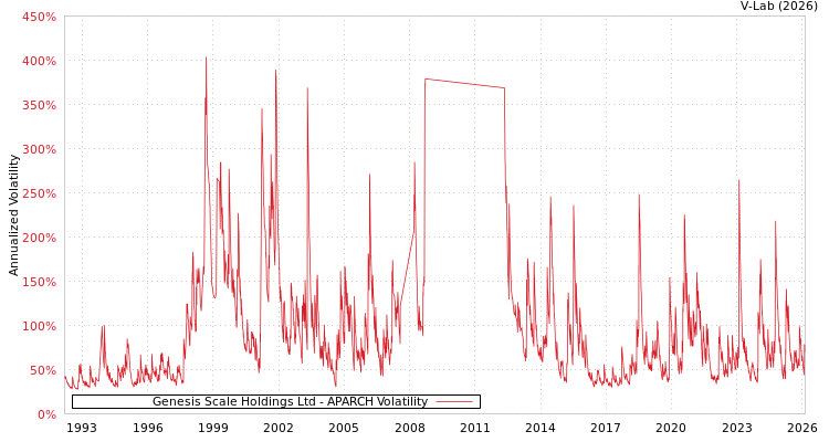 graph of Genesis Scale Holdings Ltd APARCH