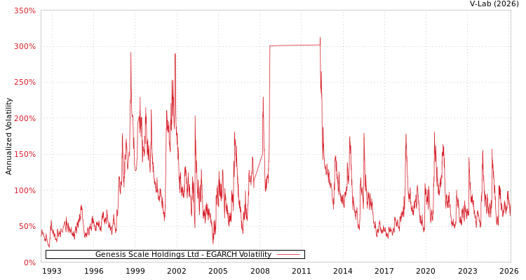 graph of Genesis Scale Holdings Ltd EGARCH