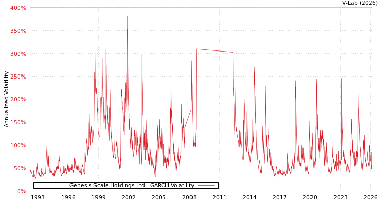 graph of Genesis Scale Holdings Ltd GARCH