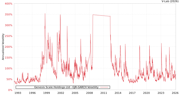 graph of Genesis Scale Holdings Ltd GJR-GARCH