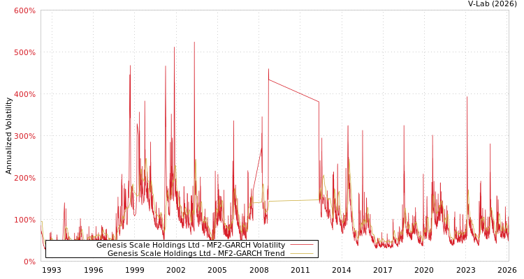 graph of Genesis Scale Holdings Ltd MF2-GARCH
