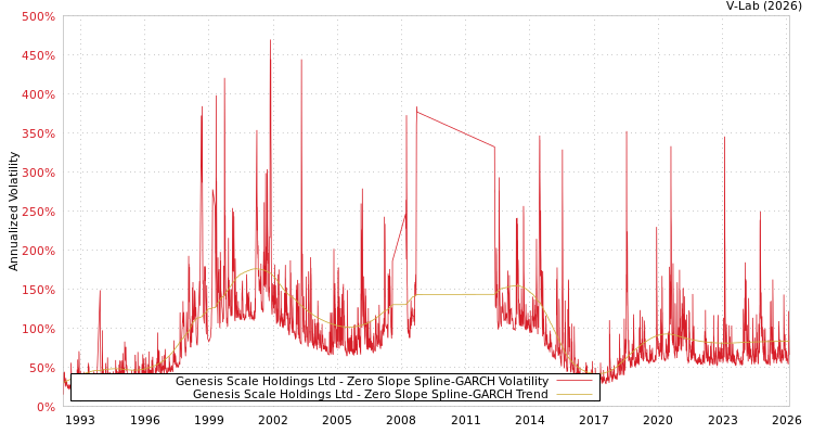 graph of Genesis Scale Holdings Ltd S0GARCH