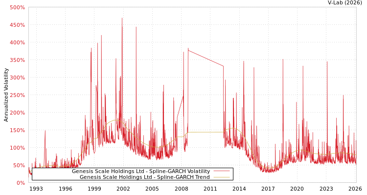 graph of Genesis Scale Holdings Ltd SGARCH