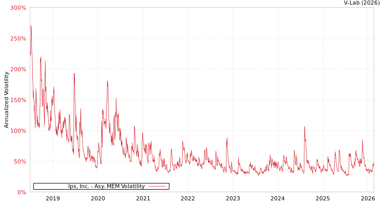 graph of Ips, Inc. AMEM