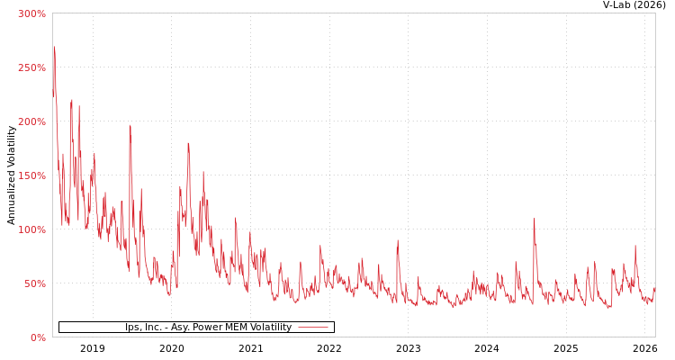 graph of Ips, Inc. APMEM