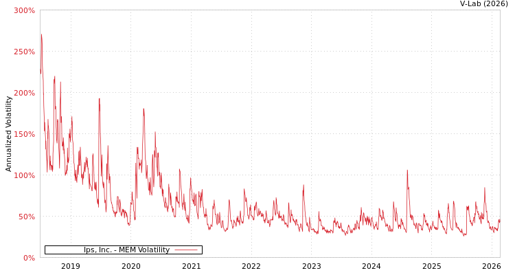 graph of Ips, Inc. MEM
