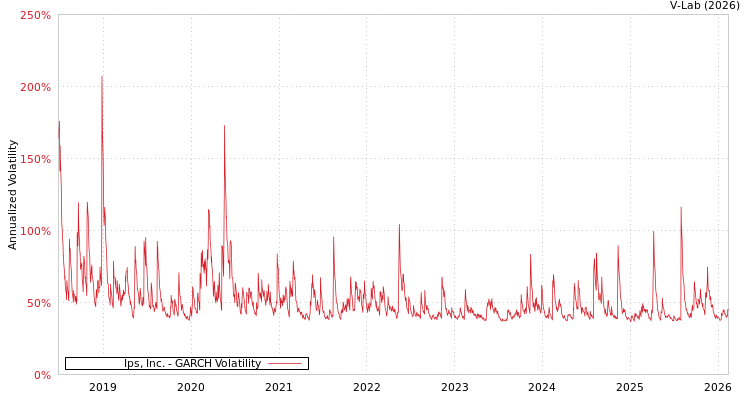 graph of Ips, Inc. GARCH