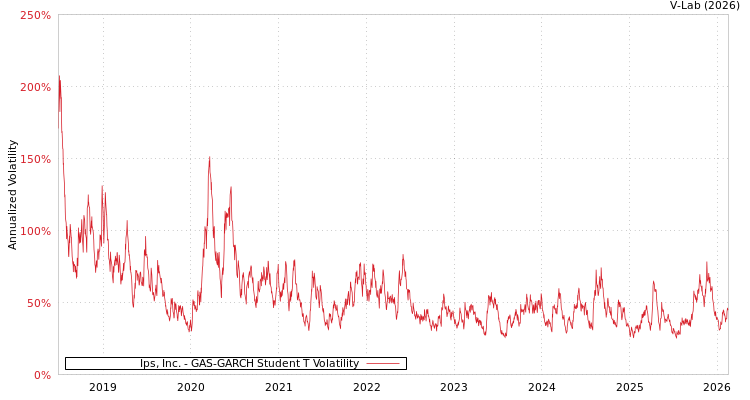 graph of Ips, Inc. GAS-GARCH-T