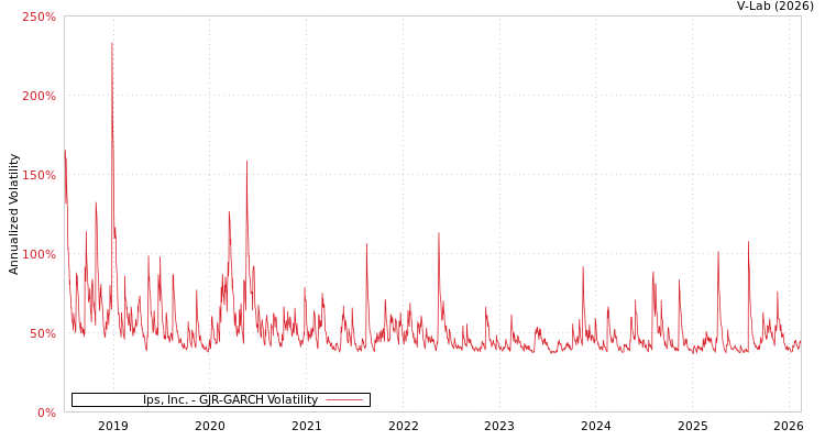 graph of Ips, Inc. GJR-GARCH