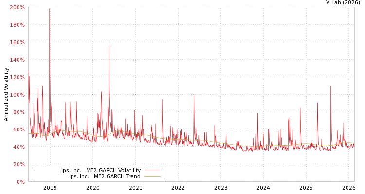graph of Ips, Inc. MF2-GARCH