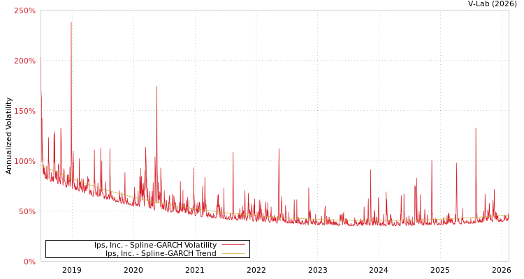 graph of Ips, Inc. SGARCH