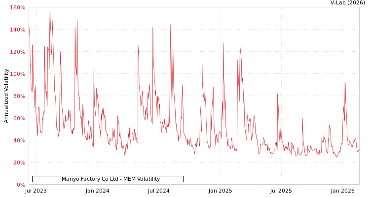 graph of Manyo Factory Co Ltd MEM