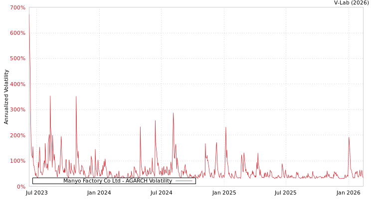 graph of Manyo Factory Co Ltd AGARCH