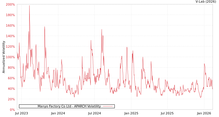 graph of Manyo Factory Co Ltd APARCH