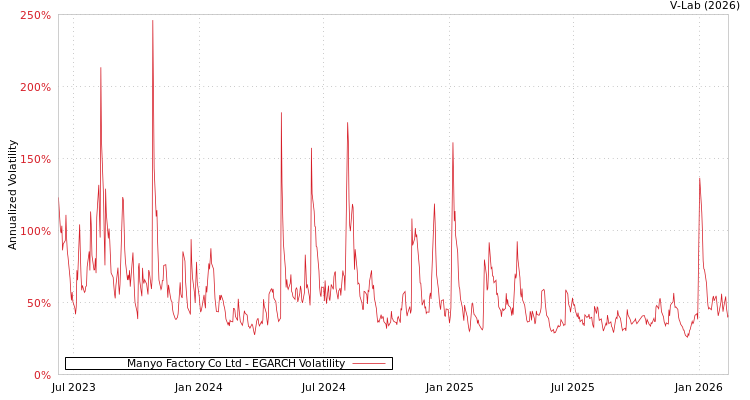 graph of Manyo Factory Co Ltd EGARCH