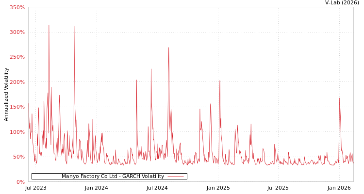 graph of Manyo Factory Co Ltd GARCH