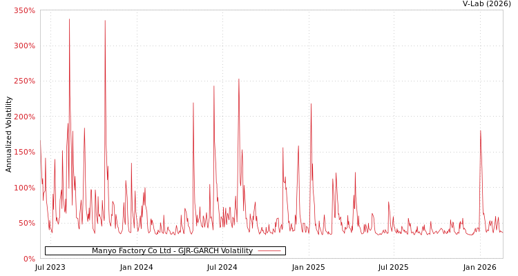 graph of Manyo Factory Co Ltd GJR-GARCH