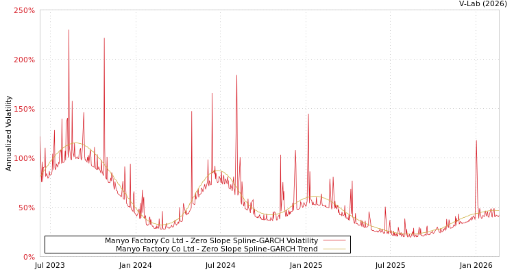 graph of Manyo Factory Co Ltd S0GARCH