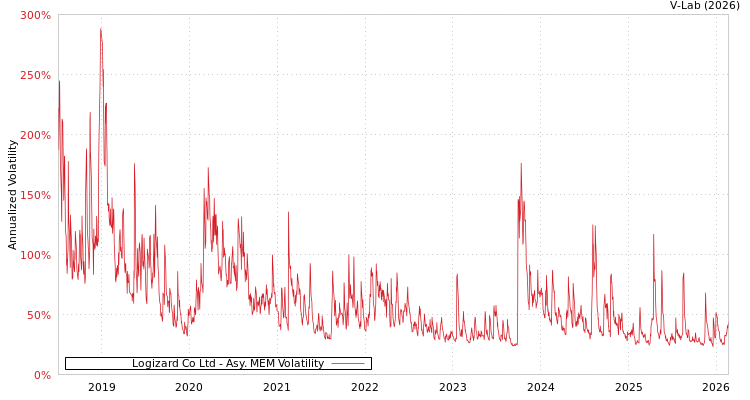 graph of Logizard Co Ltd AMEM
