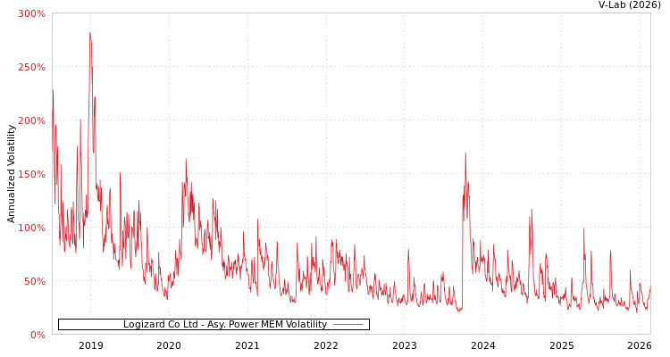 graph of Logizard Co Ltd APMEM